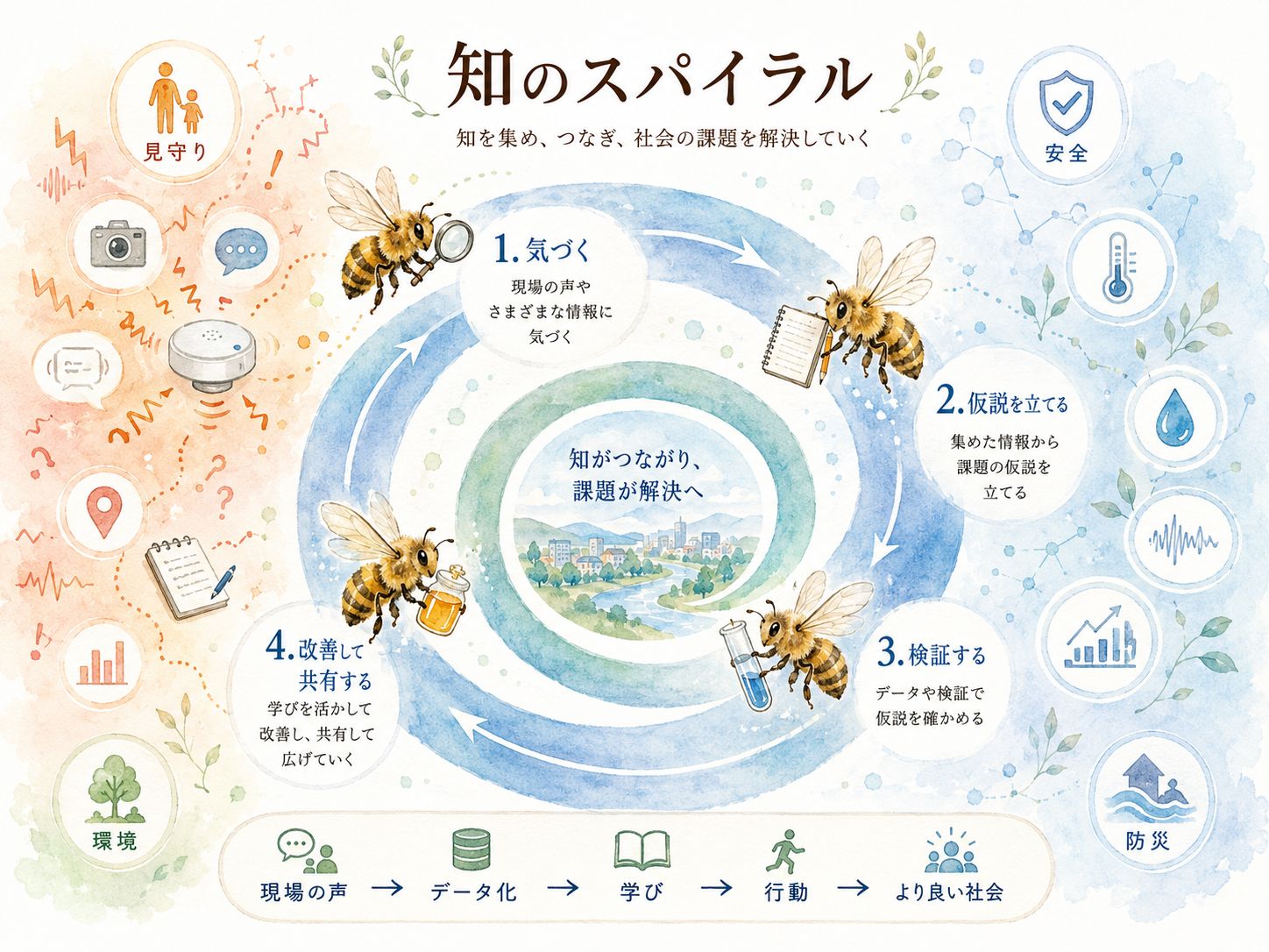 働きバチが情報を集め、知のスパイラルによって社会課題を沈静化していくイラスト